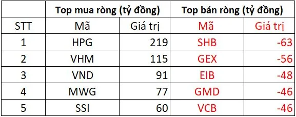 Bảng giao dịch HOSE trong phiên 25/06/2026 - Chứng khoán chốt phiên 25/06/2026