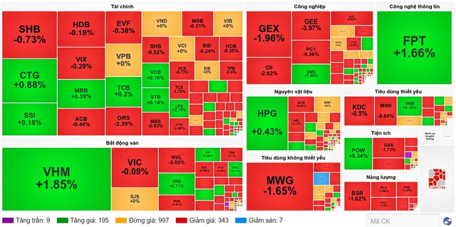 giữa phiên chứng khoán 06/07/2026 VN-Index rung lắc quanh 1860 điểm