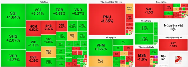 VN-Index giữa phiên 08/07/2026 bảng điện giằng co quanh 1845 điểm