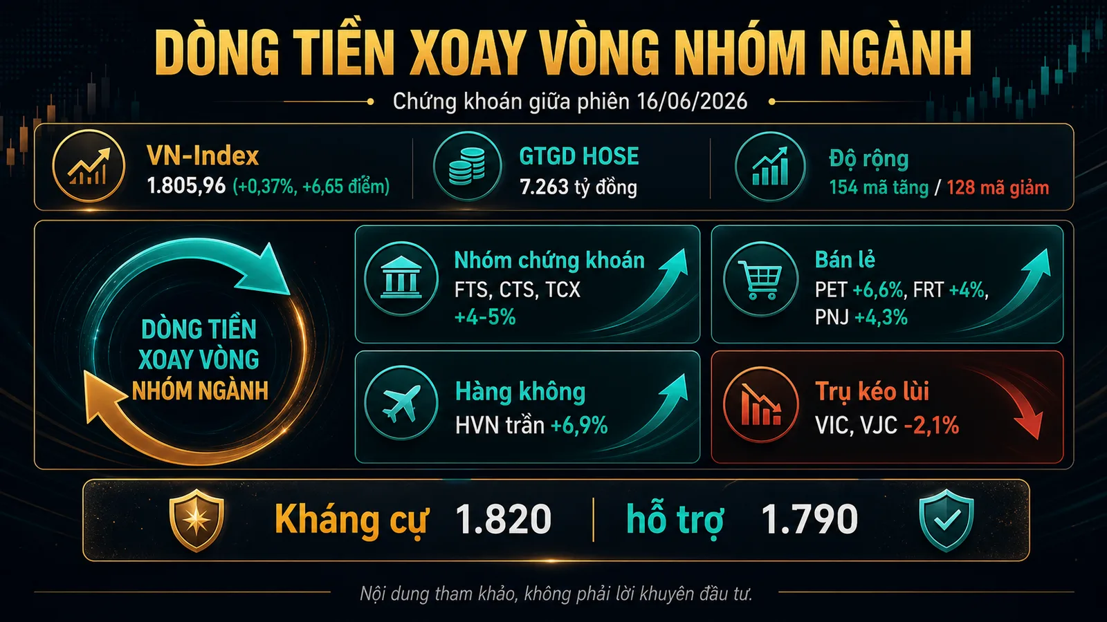 Infographic dòng tiền giữa phiên 16/06/2026 VN-Index 1.805,96 điểm GTGD 7.263 tỷ đồng