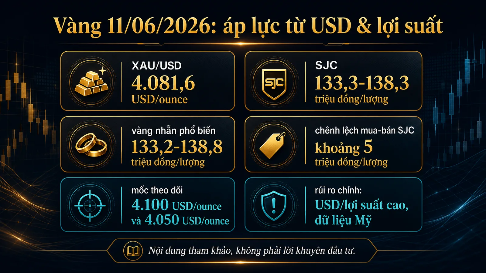Giá vàng ngày 11/06/2026 infographic XAU USD SJC và mốc theo dõi