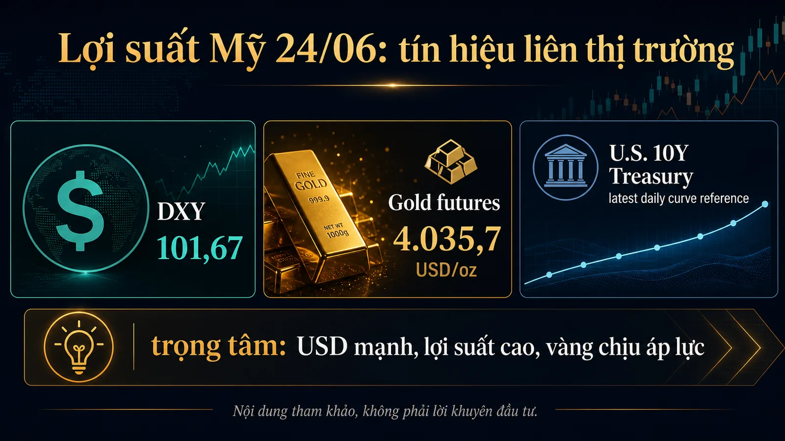 lợi suất trái phiếu Mỹ ngày 24/06/2026 infographic Finzone