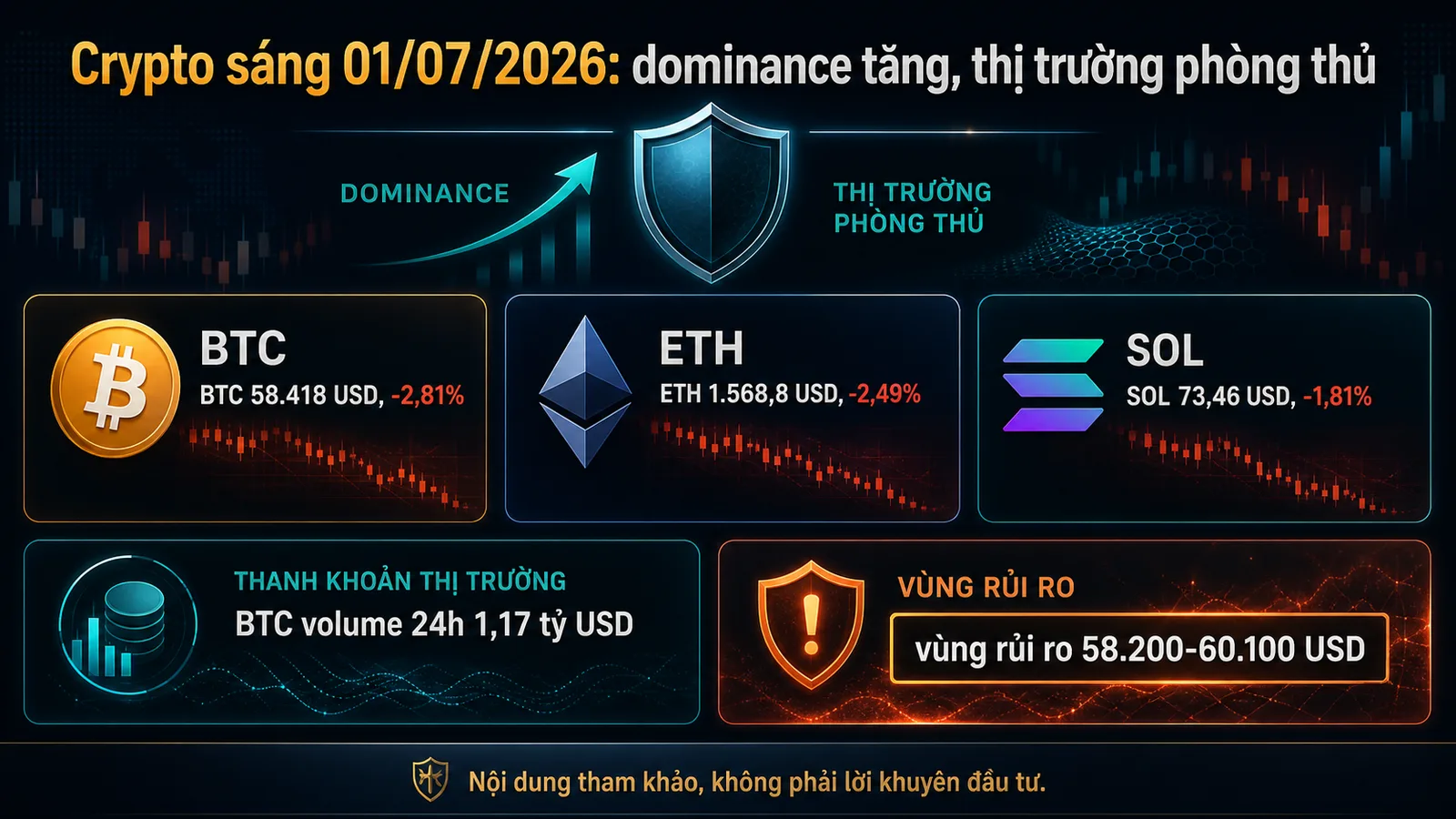 crypto sáng 01/07/2026 với BTC quanh 58.418 USD và vùng rủi ro 58.200-60.100 USD