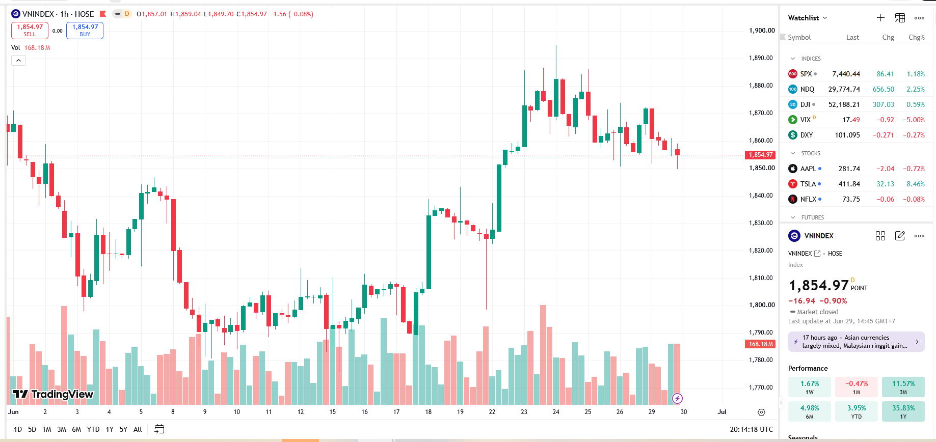 Diễn biến VN-Index sau phiên giảm gần 17 điểm ngày 29/06/2026 - VN-Index trước phiên 30/06/2026