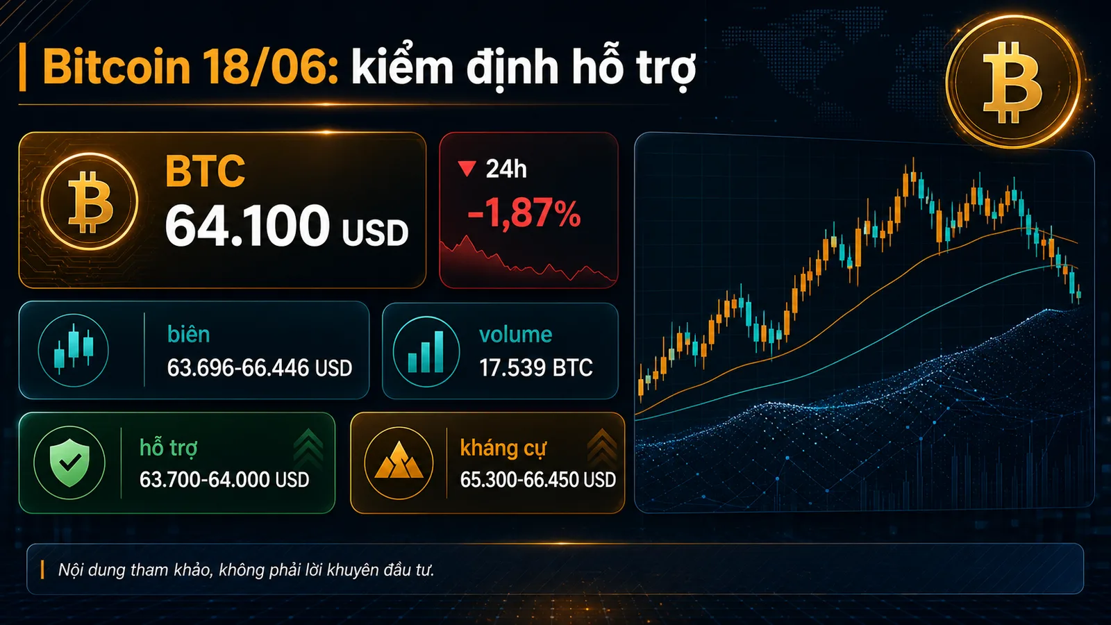 Infographic Bitcoin ngày 18/06/2026 với giá 64,100 USD và volume 17,539 BTC