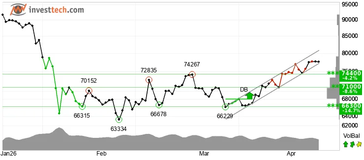 Bitcoin giữ hỗ trợ 77.1k trong phiên giao dịch