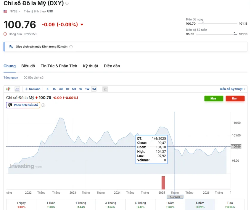 tỷ giá USD/VND ngày 20/06/2026 và chỉ số DXY quanh 100,77 điểm