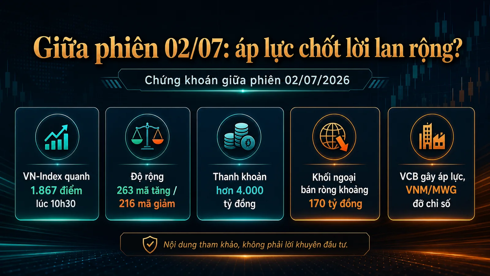 Infographic chứng khoán giữa phiên 02/07/2026 với VN-Index thanh khoản và khối ngoại