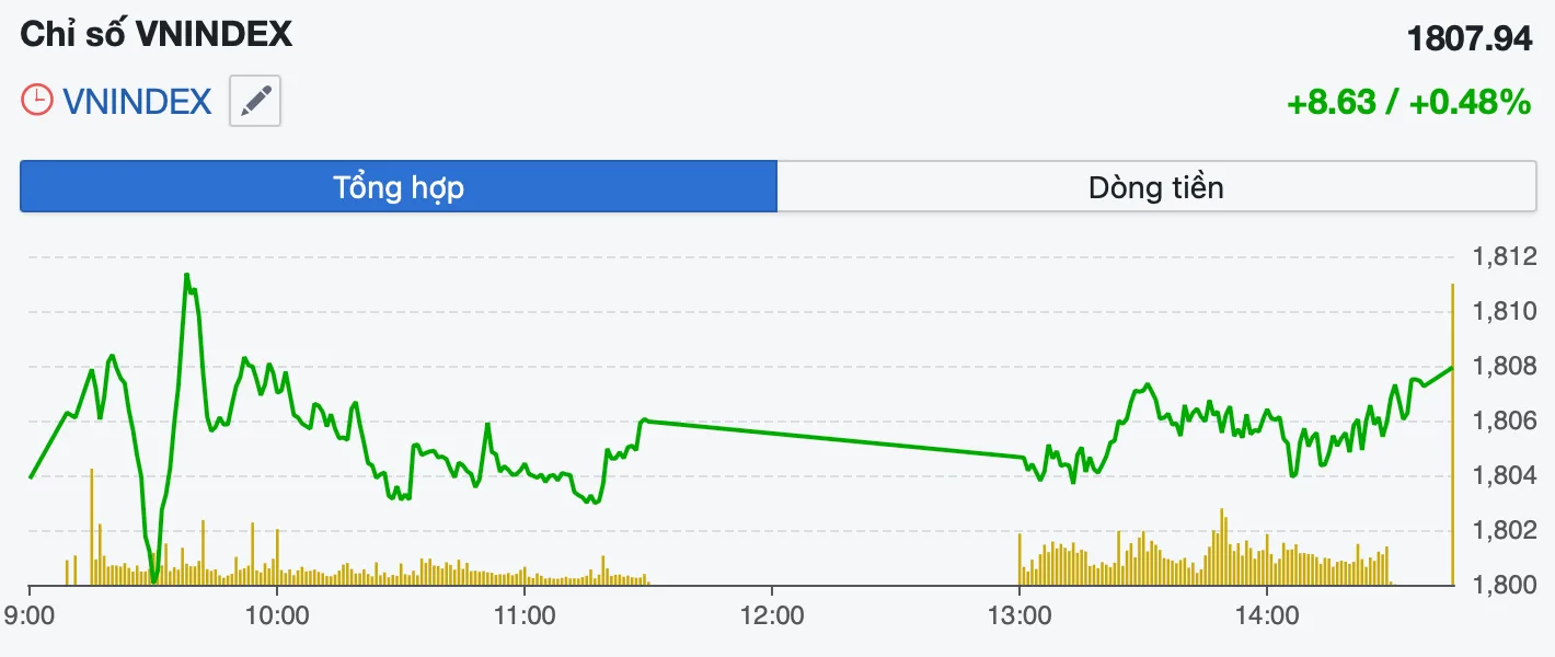 Chứng khoán chốt phiên 16/06/2026: biểu đồ VN-Index tăng 0,48% lên 1.807,94 điểm