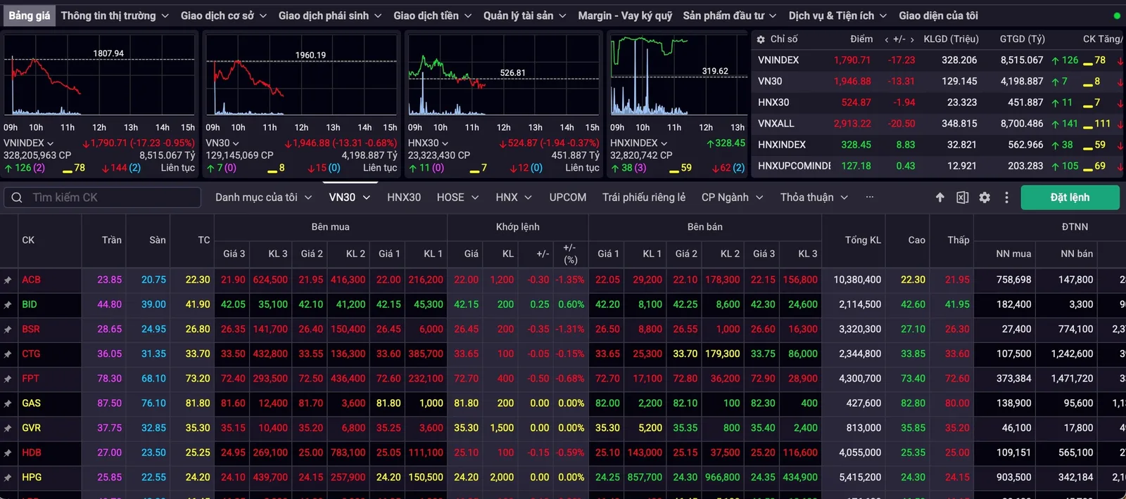 Bang gia VN-Index giua phien 17/06/2026 giam gan 18 diem