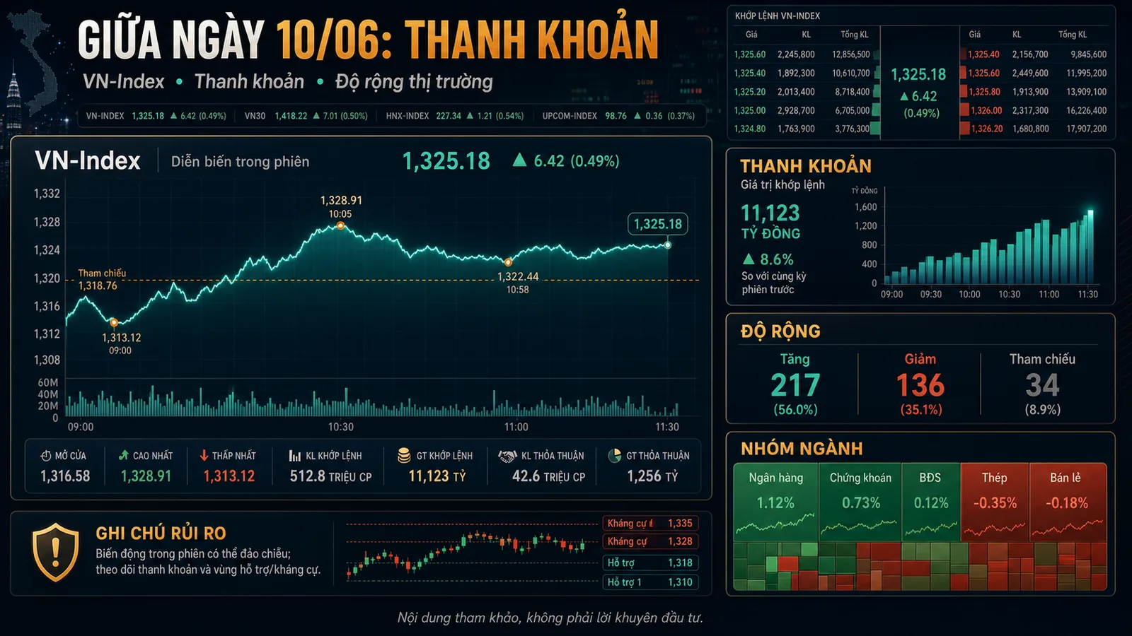 Infographic thanh khoản và VN-Index giữa ngày 10/06/2026