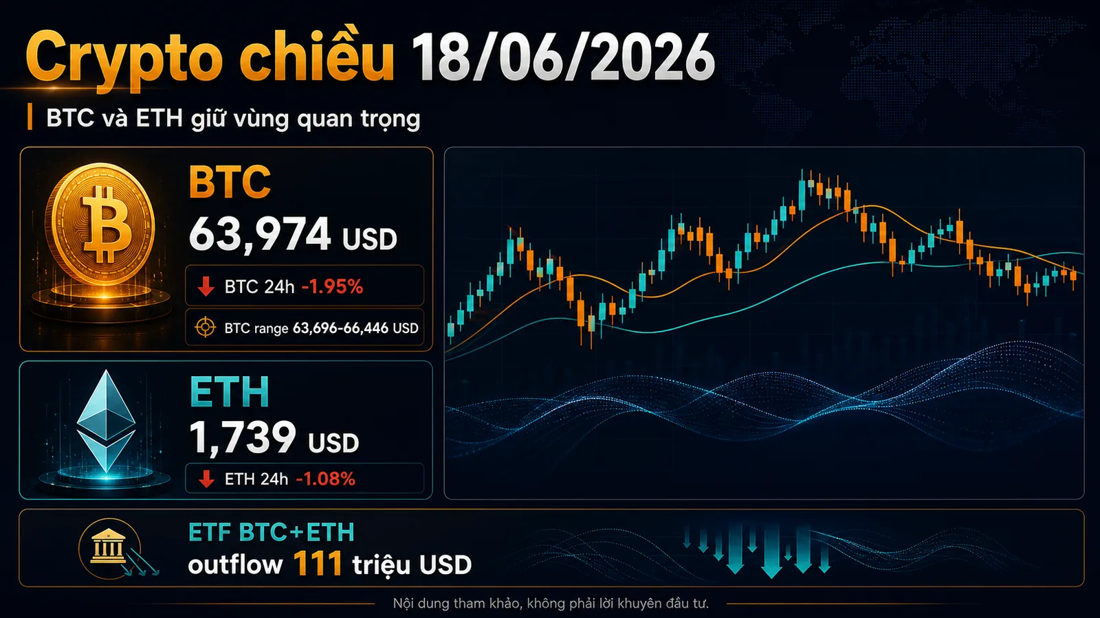 Infographic Crypto chiều 18/06/2026 BTC 63,974 USD ETH 1,739 USD