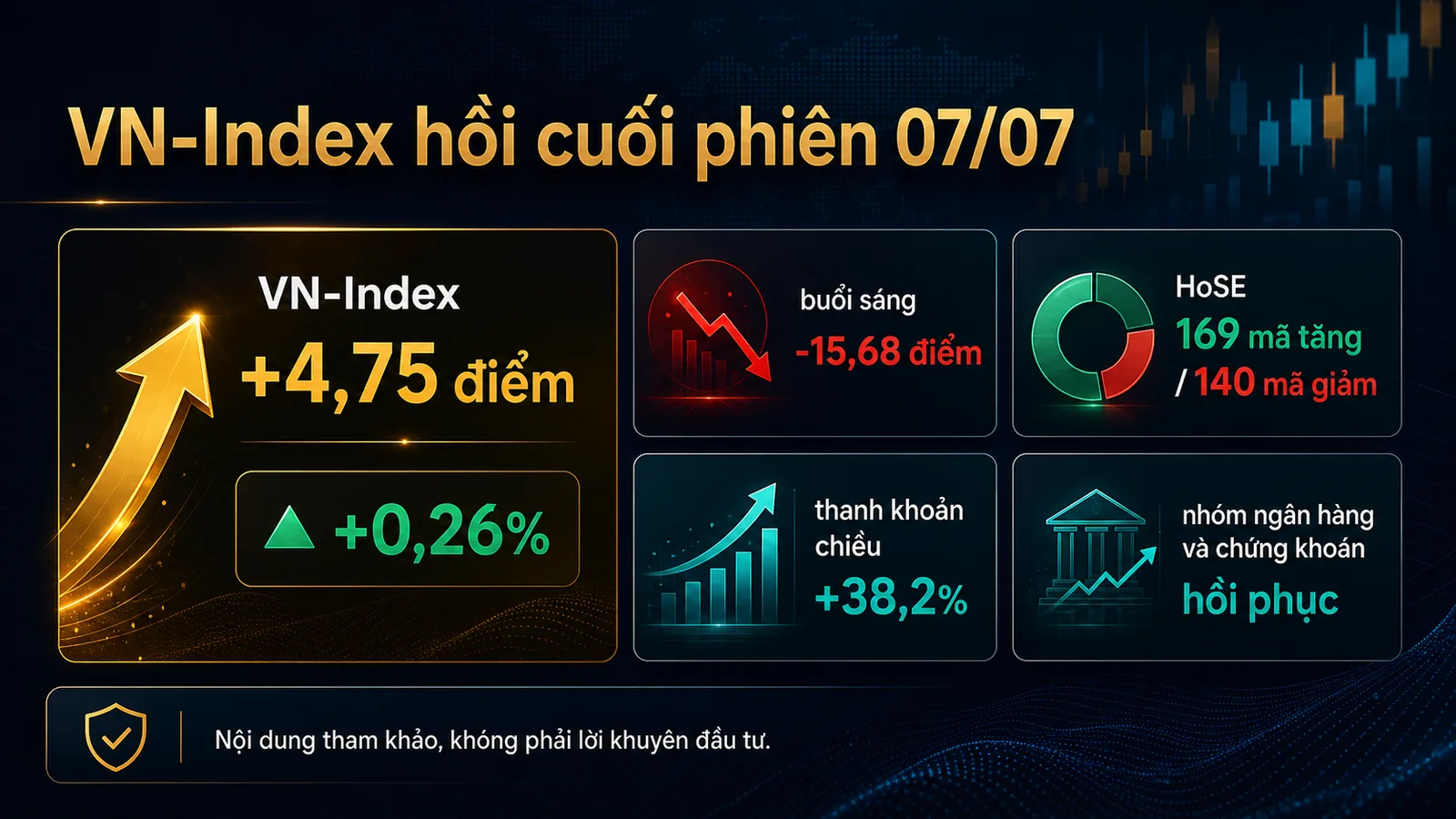 VN-Index cuối phiên 07/07/2026 infographic dữ liệu