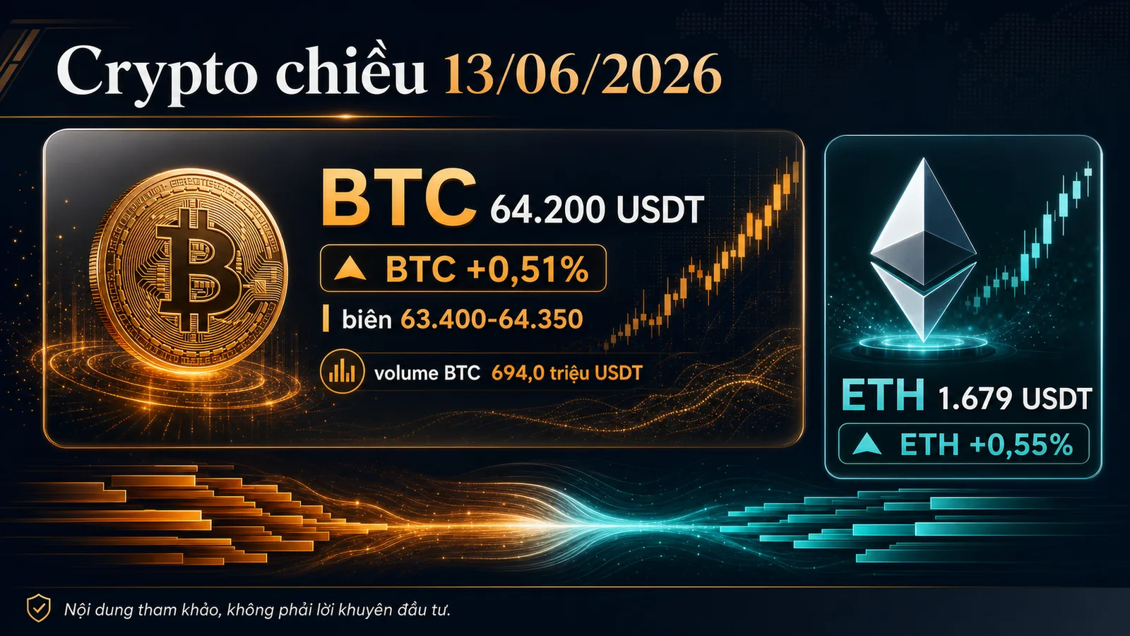 Infographic Crypto chiều 13/06/2026 BTC 64.200 USDT ETH 1.679 USDT thanh khoản