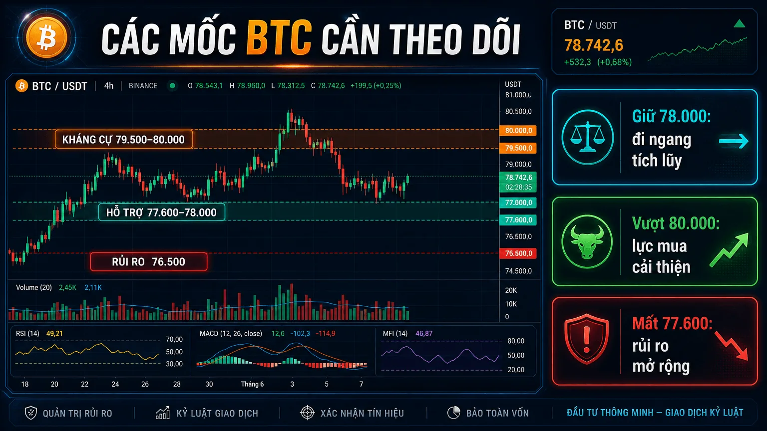 Các mốc BTC cần theo dõi