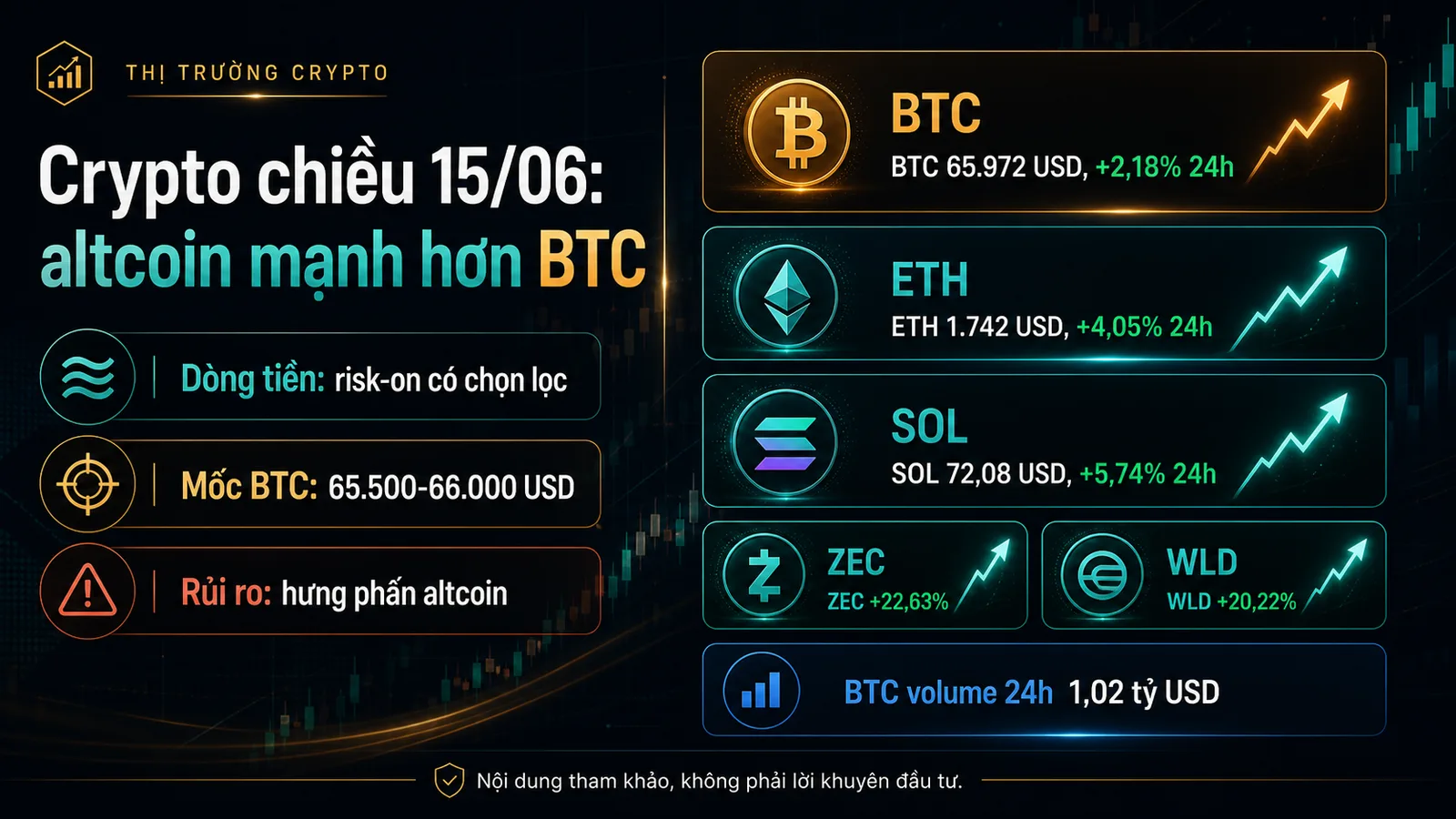 Infographic Crypto chiều 15/06/2026 BTC 65,972 USD ETH 1,742 USD SOL 72.08 USD