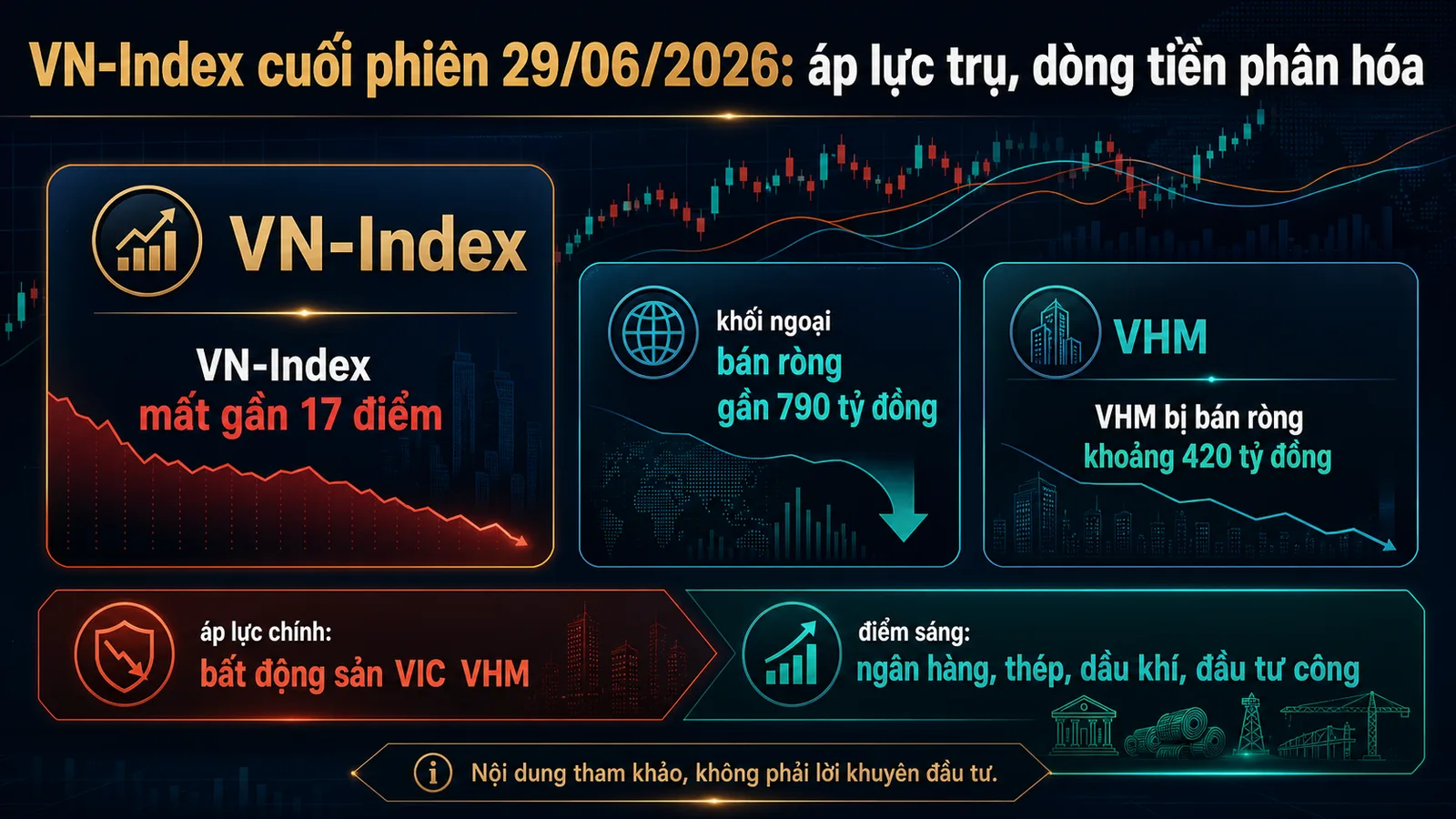 Infographic VN-Index cuối phiên 29/06/2026