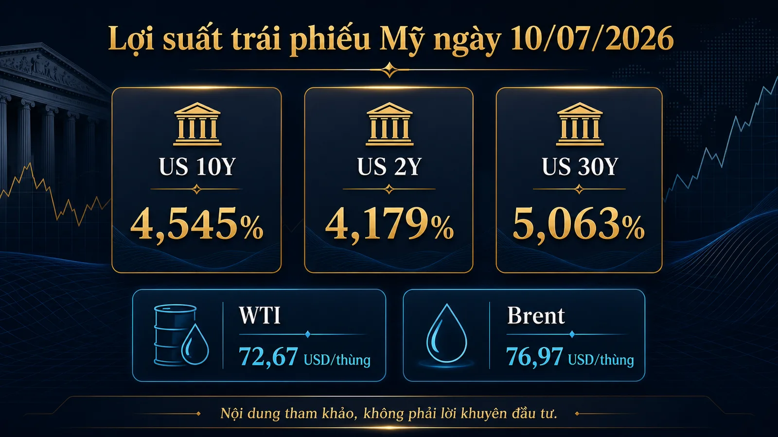 lợi suất trái phiếu Mỹ ngày 10/07/2026: dữ liệu US 10Y, US 2Y, US 30Y và giá dầu