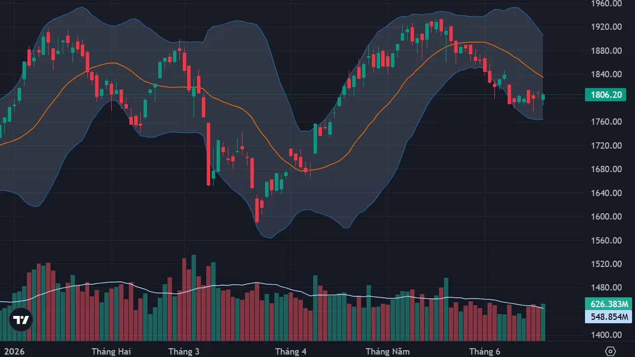 VN-Index giằng co quanh vùng 1.800 điểm khi midcap hút tiền - midcap hút tiền