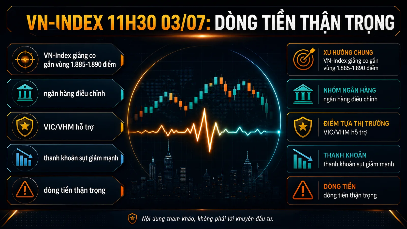 infographic VN-Index 11h30 ngày 03/07/2026 dòng tiền thận trọng