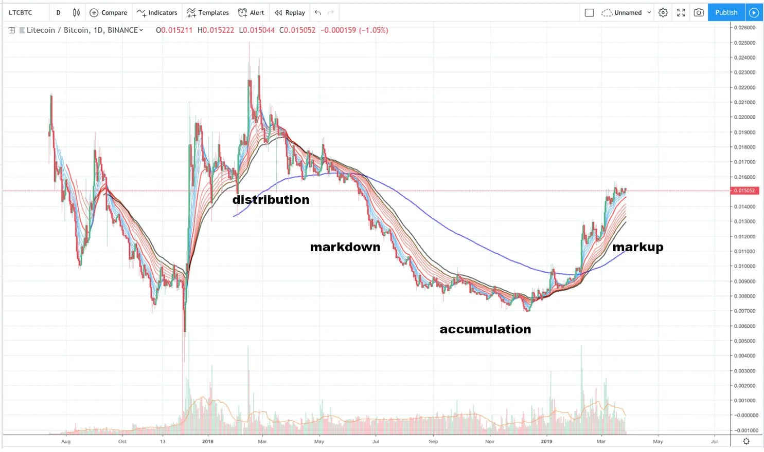Bitcoin dẫn dắt và altcoin xác nhận xu hướng crypto