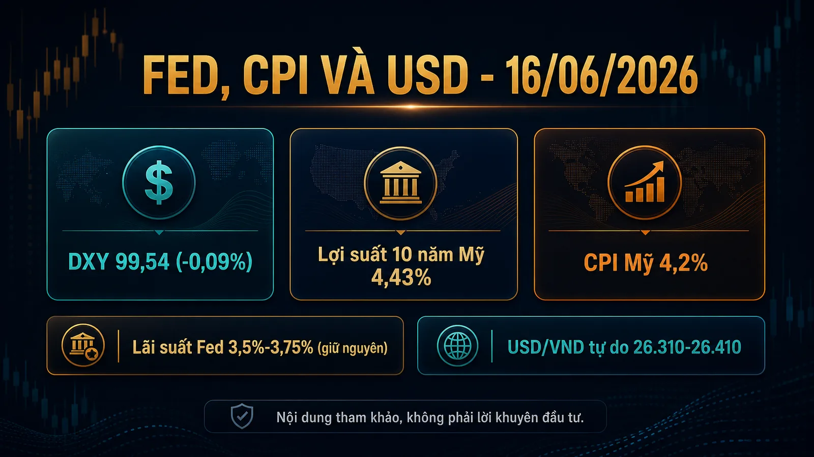Infographic Fed, CPI và USD ngày 16/06/2026 với DXY, lợi suất 10 năm và tỷ giá USD/VND