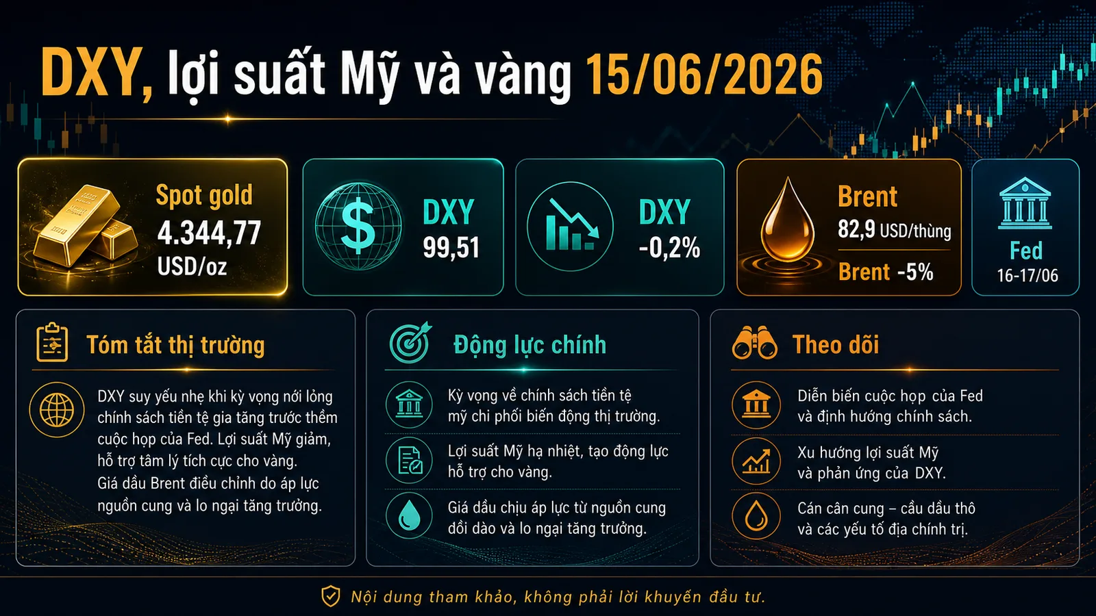 Infographic DXY lợi suất Mỹ và vàng vàng 4,344.77 USD/oz DXY 99.51 Brent 82.9 USD