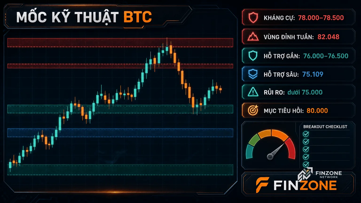 Mốc kỹ thuật BTC kháng cự 78.000 78.500 hỗ trợ 76.000 75.109
