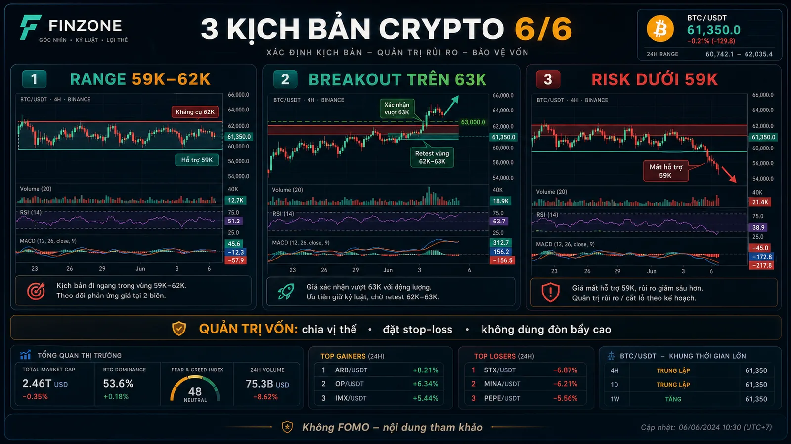 Ba kịch bản thị trường crypto ngày 6/6/2026