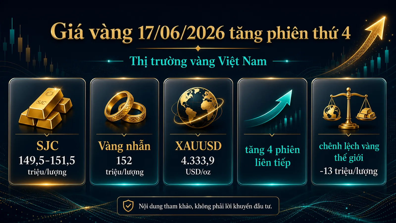 Infographic giá vàng hôm nay 17/06/2026 SJC 149,5-151,5 triệu, nhẫn 152 triệu, XAUUSD 4.333,9 USD/oz