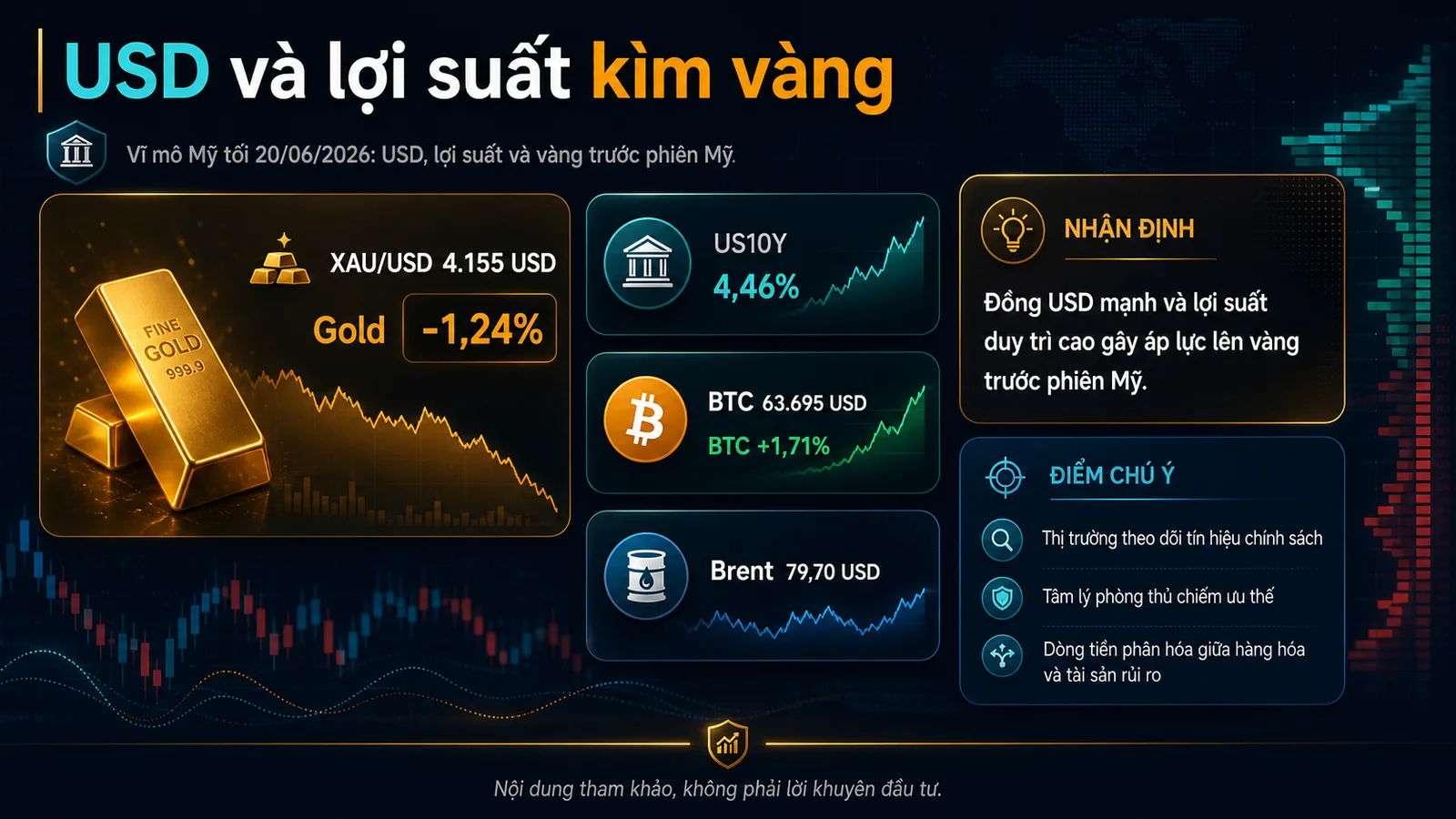 Vĩ mô Mỹ tối 20/06/2026 infographic USD lợi suất vàng Bitcoin