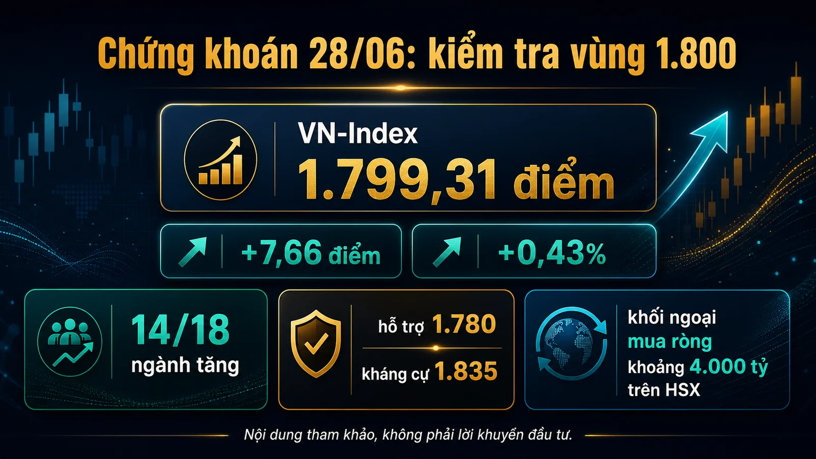 Infographic Tổng kết chứng khoán 28/06/2026 VN-Index 1,799.31 điểm