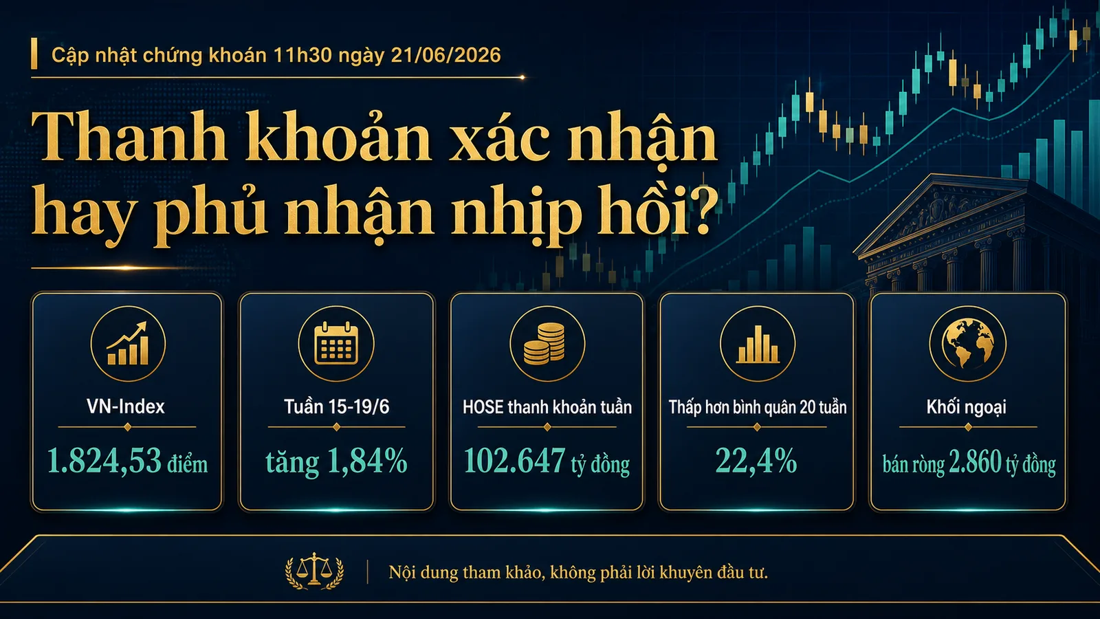 Infographic Cập nhật chứng khoán 11h30 ngày 21/06/2026 VN-Index 1,824.53 điểm thanh khoản 102,647 tỷ đồng