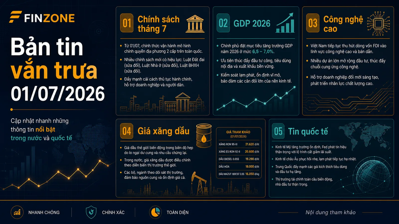 bản tin vắn trưa 01/07/2026 tổng hợp các điểm tin kinh tế xã hội nổi bật