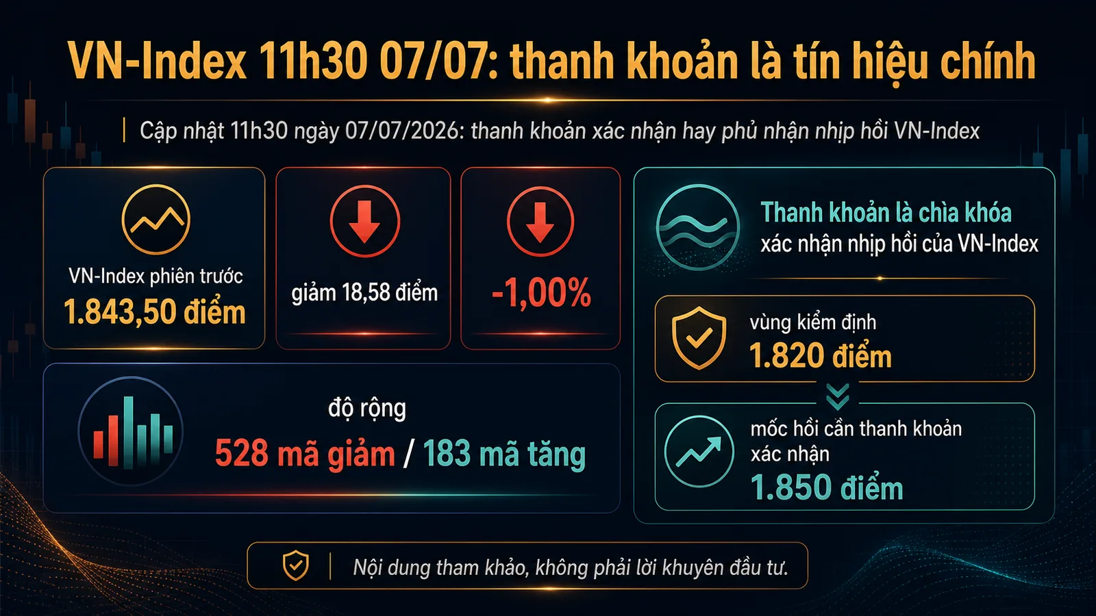 Infographic cập nhật 11h30 ngày 07/07/2026 thanh khoản xác nhận nhịp hồi VN-Index