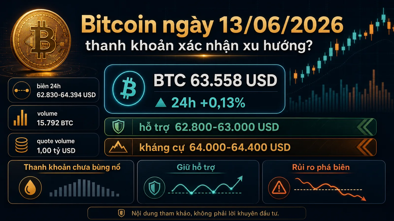 Infographic Bitcoin ngày 13/06/2026 với giá BTC, volume, hỗ trợ và kháng cự