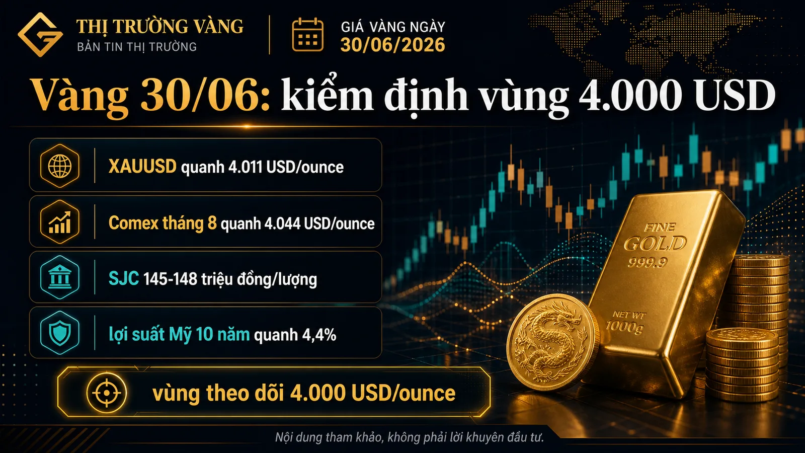 Giá vàng ngày 30/06/2026 kiểm định vùng 4.000 USD