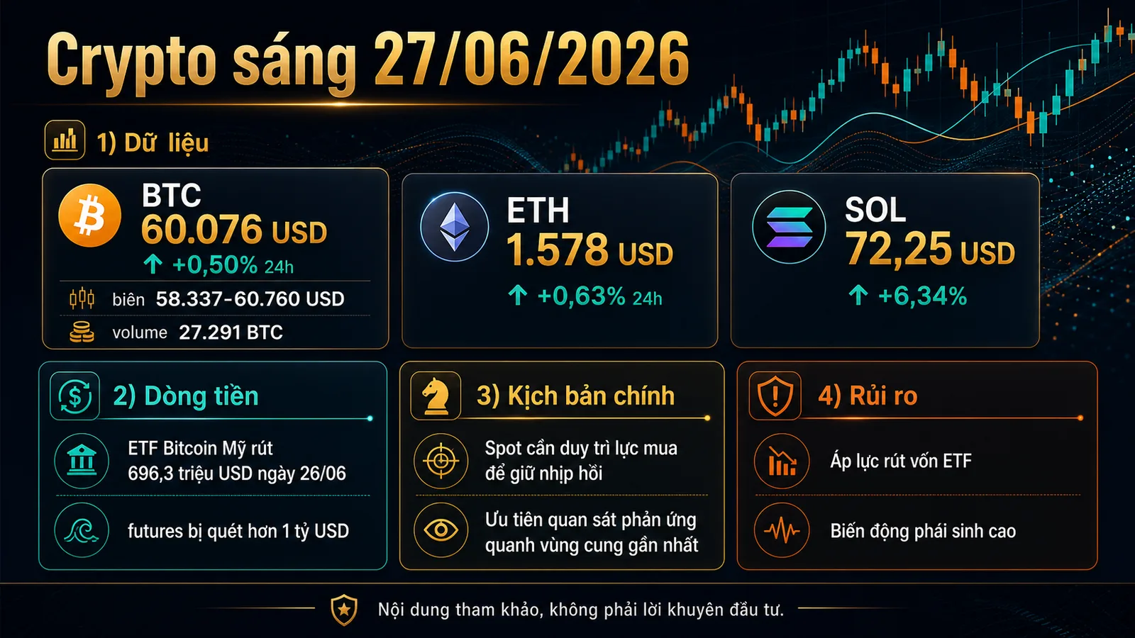 Crypto sáng 27/06/2026 dòng tiền spot và các mốc BTC ETH SOL