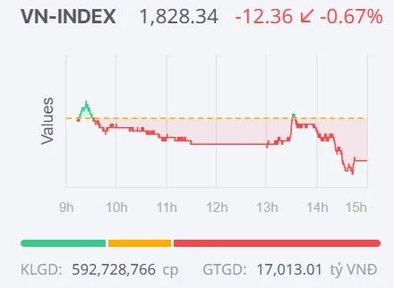 VN-Index 10/07 giảm 12,36 điểm trong phiên