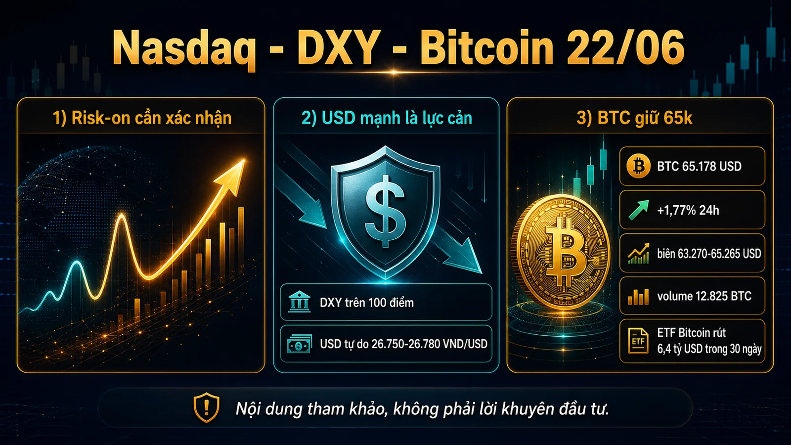 Infographic Nasdaq DXY Bitcoin ngày 22/06/2026