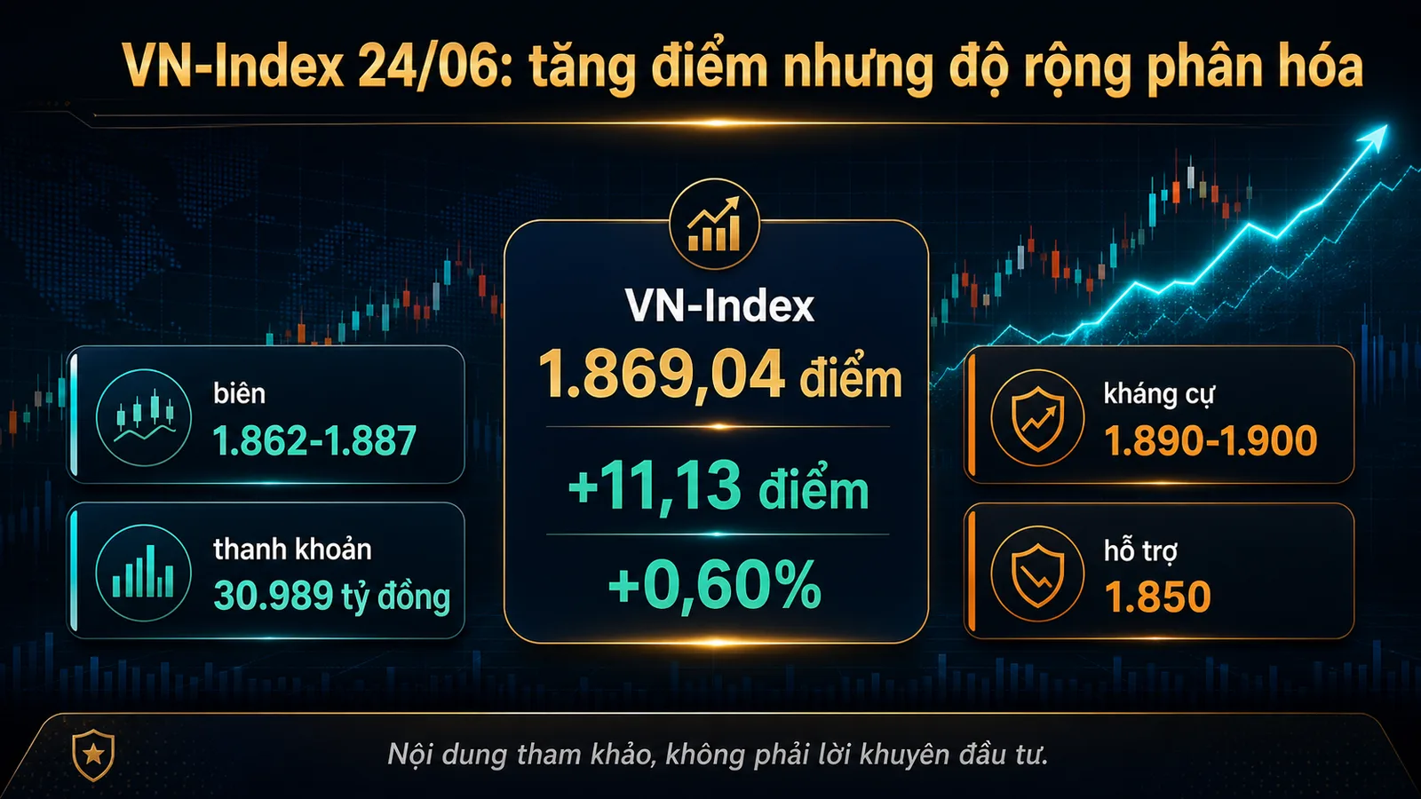 Infographic VN-Index ngày 24/06/2026 thanh khoản độ rộng và kháng cự