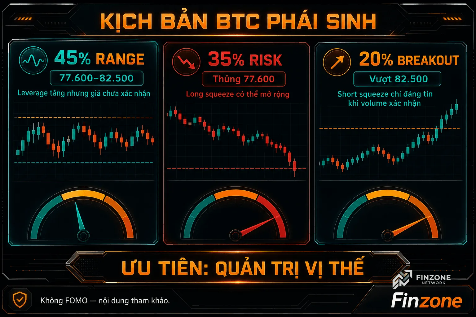 Finzone gen-img-gpt rich dashboard kịch bản BTC phái sinh range risk breakout