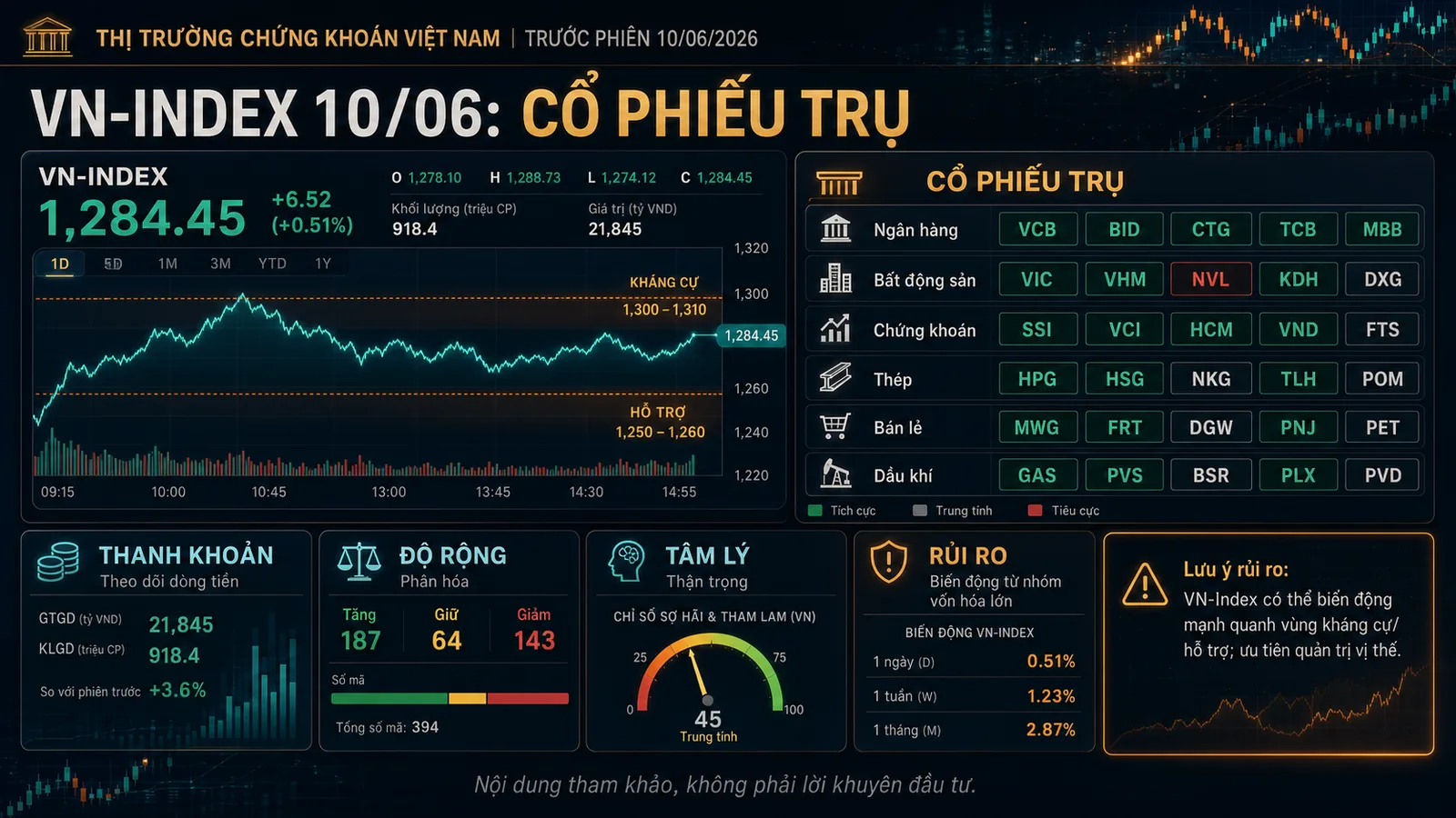 Infographic cổ phiếu trụ và thanh khoản VN-Index ngày 10/06/2026