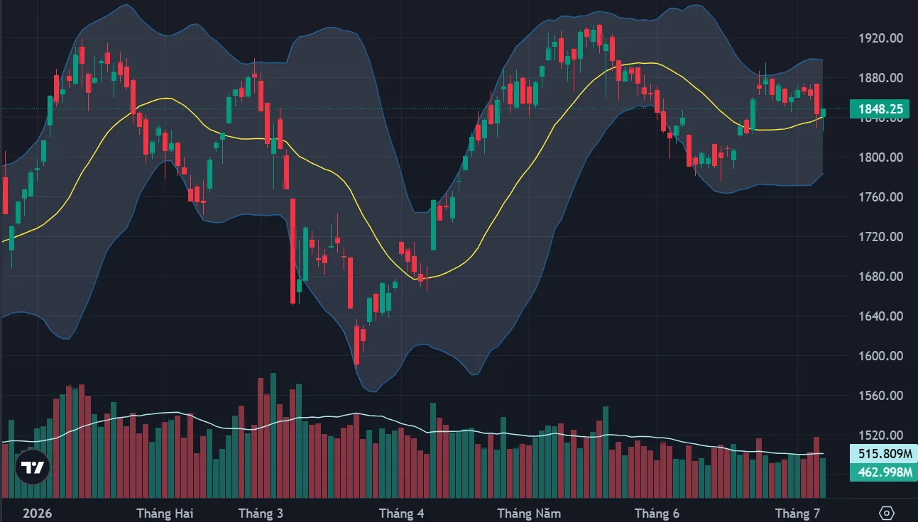 VN-Index cuối phiên 07/07/2026 biểu đồ VN-Index phục hồi cuối phiên
