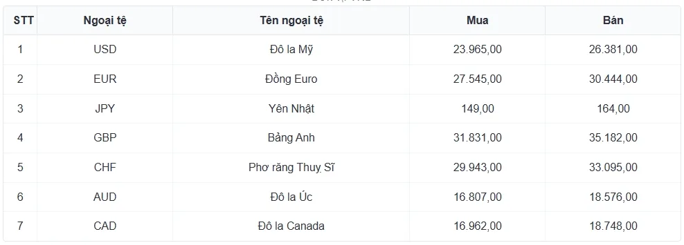 tỷ giá USD/VND ngày 20/06/2026 với USD tự do quanh 26.540 đồng/USD