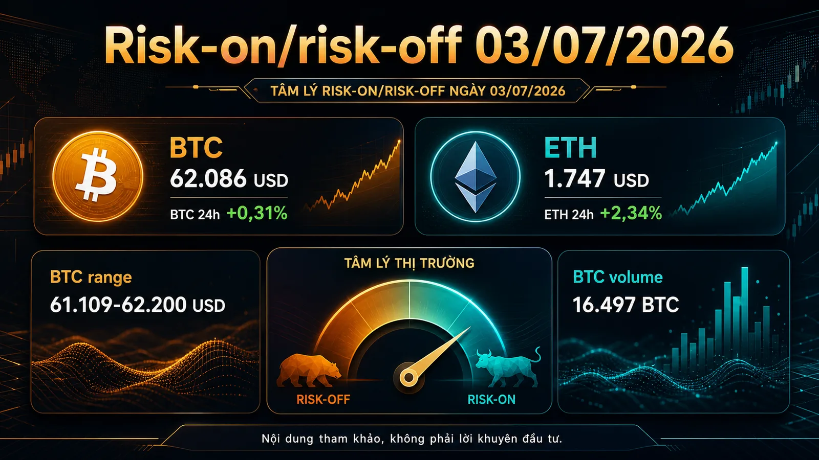 Infographic risk-on risk-off ngày 03/07/2026 với dữ liệu BTC và ETH