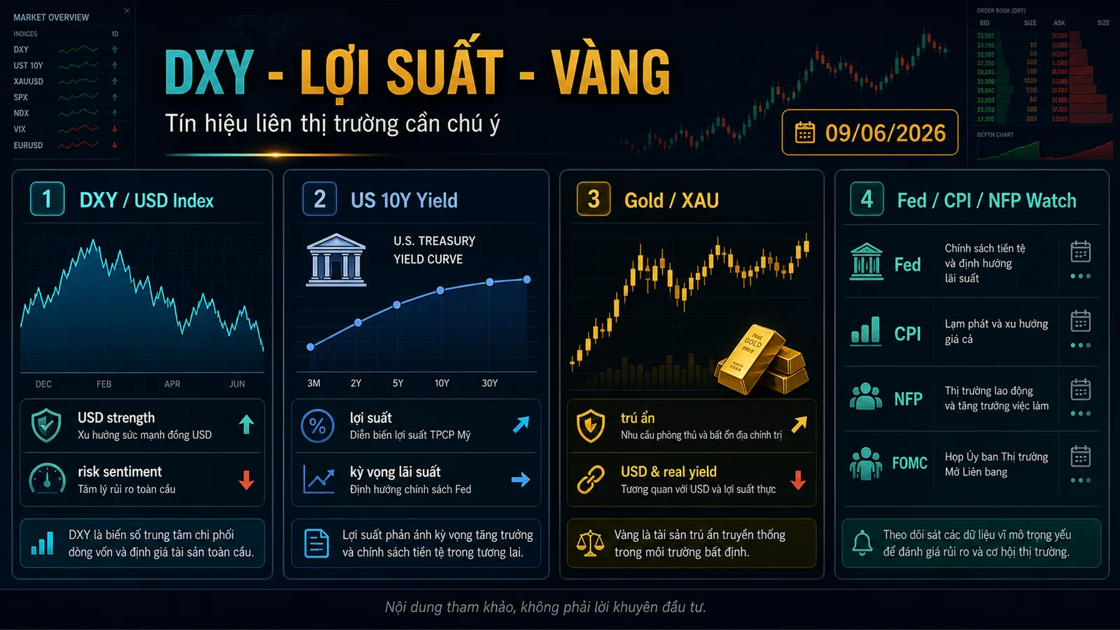 Infographic DXY lợi suất Mỹ và vàng
