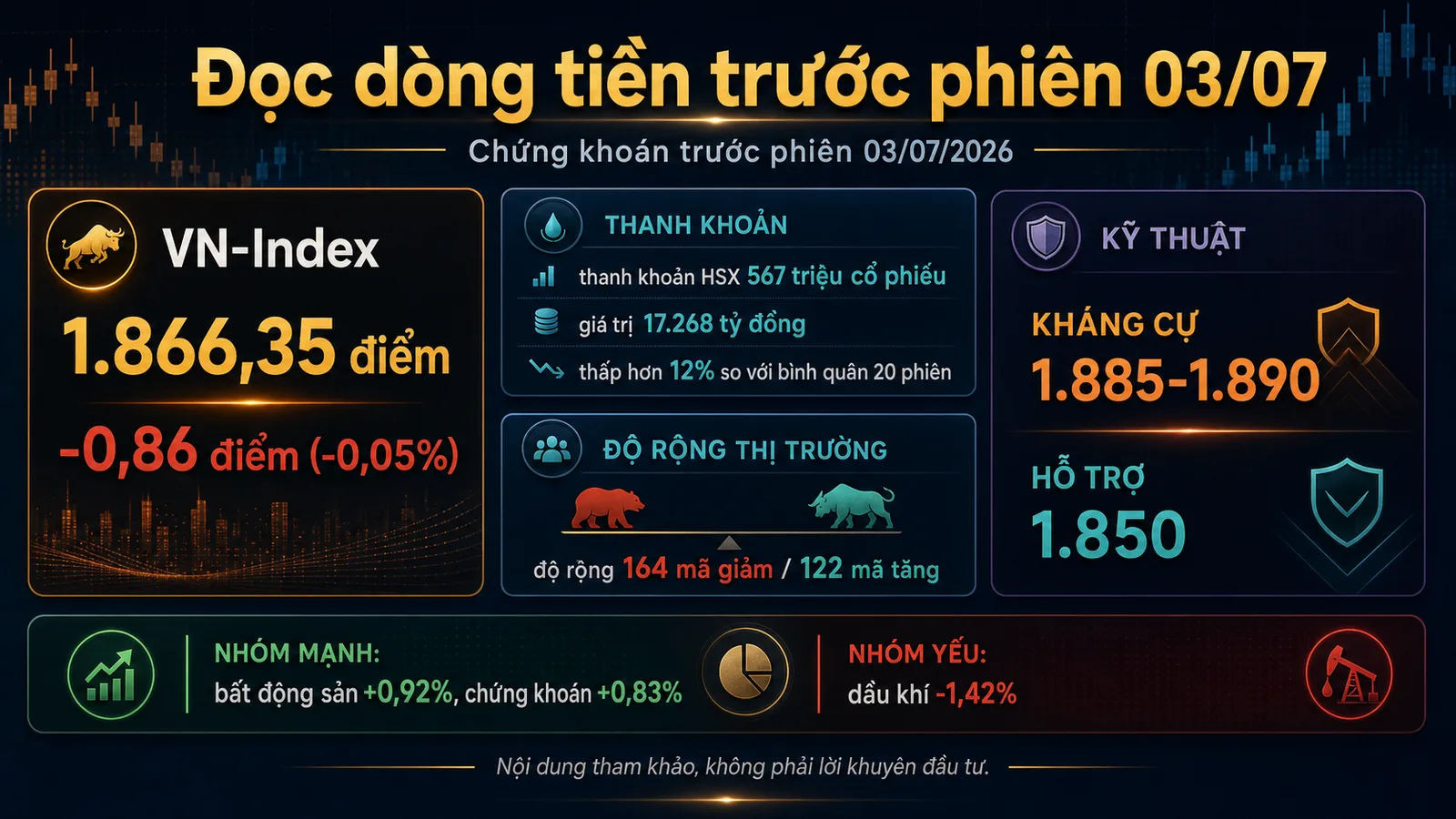 Infographic chứng khoán trước phiên 03/07/2026 thanh khoản và vùng điểm VN-Index