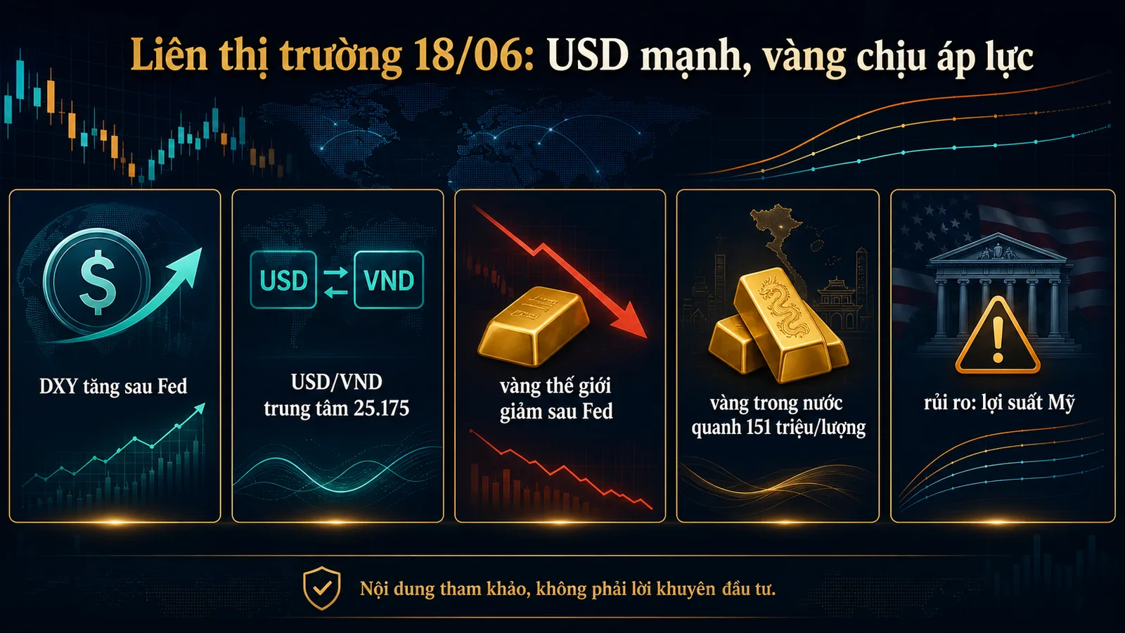 Infographic DXY lợi suất Mỹ và vàng ngày 18/06/2026