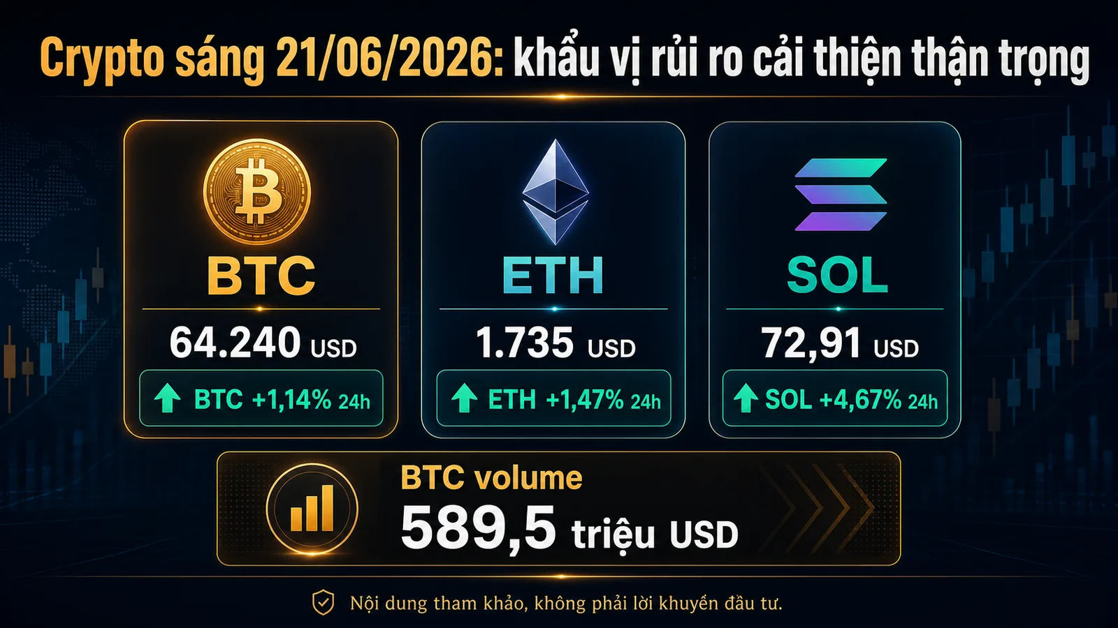 Infographic dữ liệu BTC ETH SOL sáng 21/06/2026 - Crypto sáng 21/06/2026